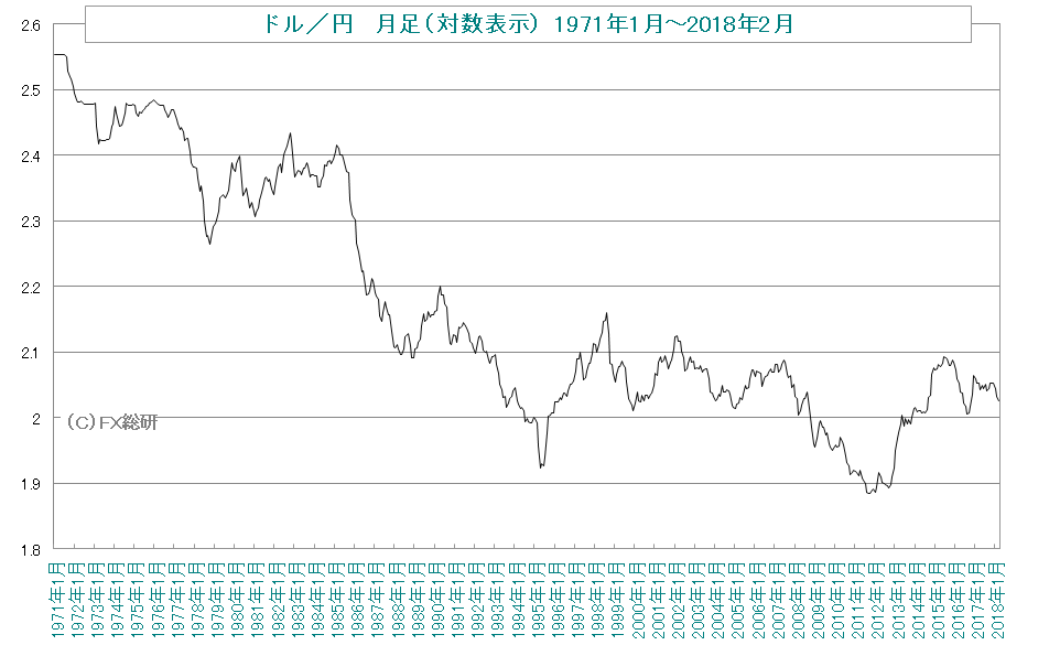 ドル／円の長期対数チャート