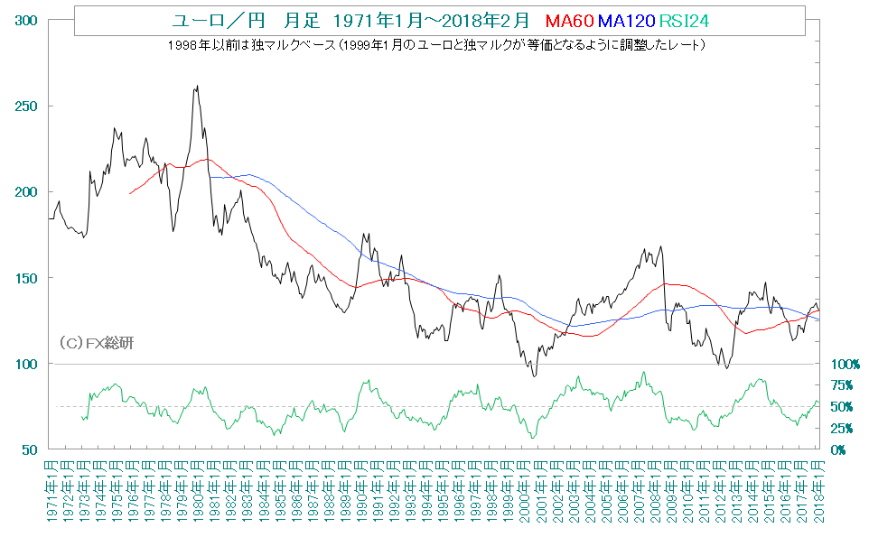 ユーロ／円の長期チャート