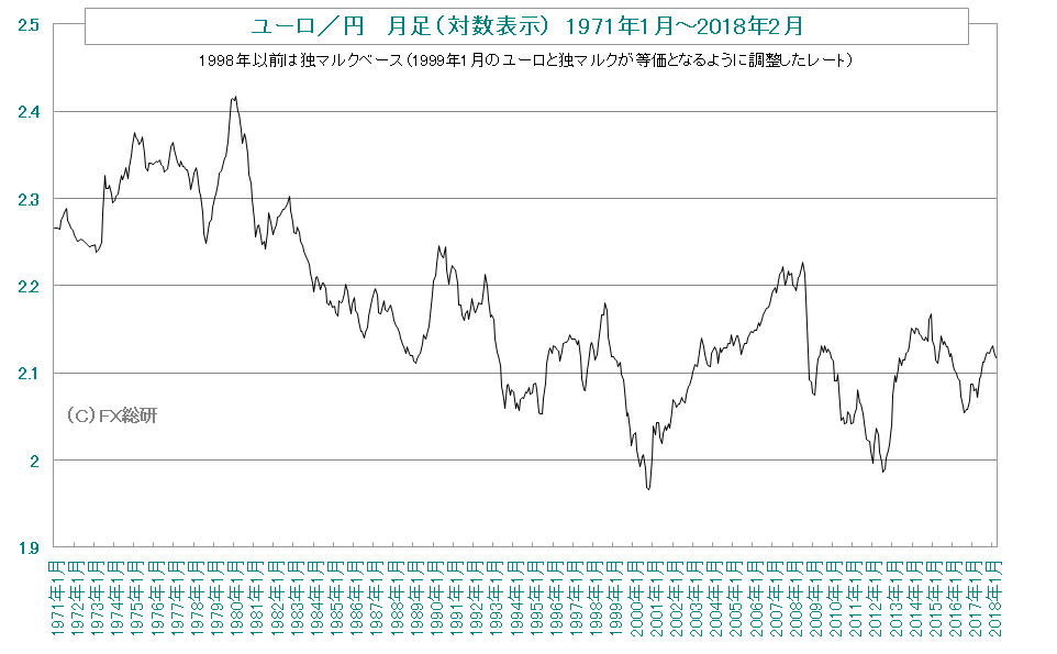 ユーロ／円の長期対数チャート