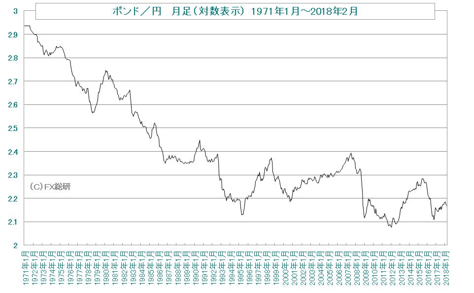 ポンド／円の長期対数チャート