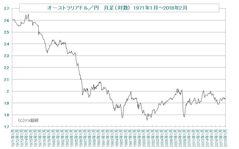 オーストラリアドル／円の長期対数チャート