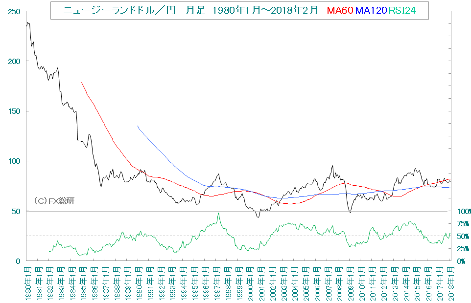 ニュージーランドドル／円の長期チャート