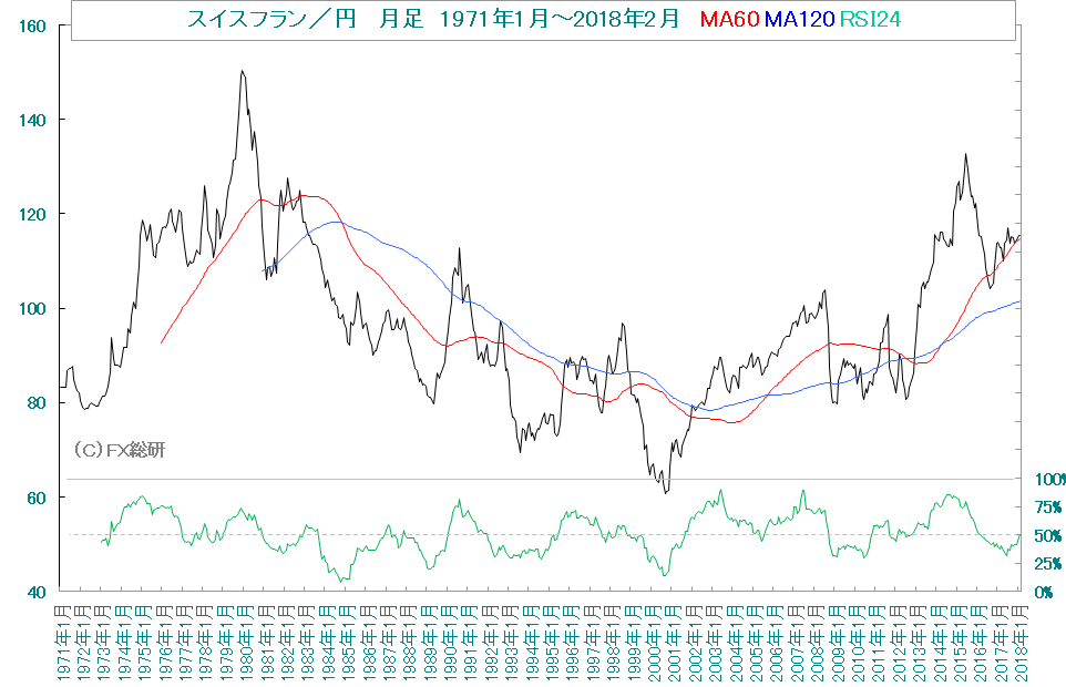 スイスフラン／円の長期チャート