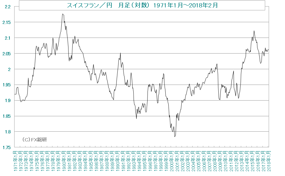 スイスフラン／円の長期対数チャート