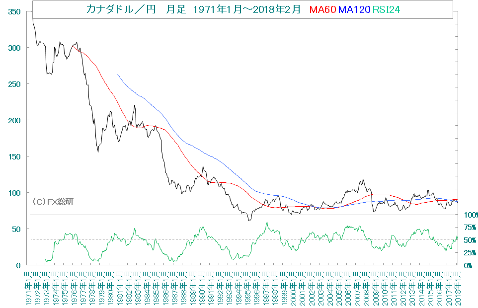 カナダドル／円の長期チャート