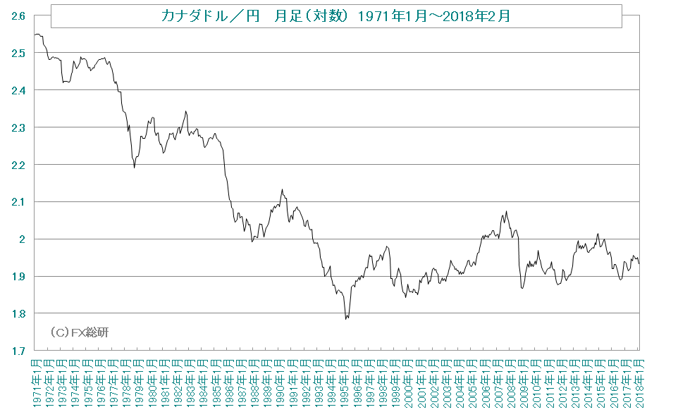 カナダドル／円の長期対数チャート