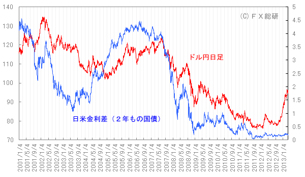 ドル円と日米金利差（日足）